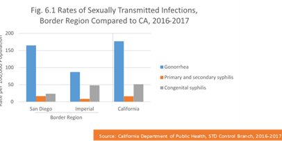 Border Sexually Transmitted Infections